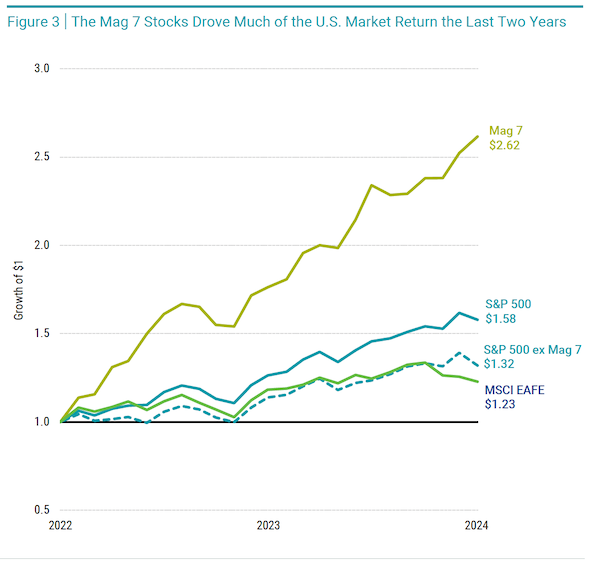 The Mag 7 Stocks Drove Much of the U.S. Market Return the Last Two Years